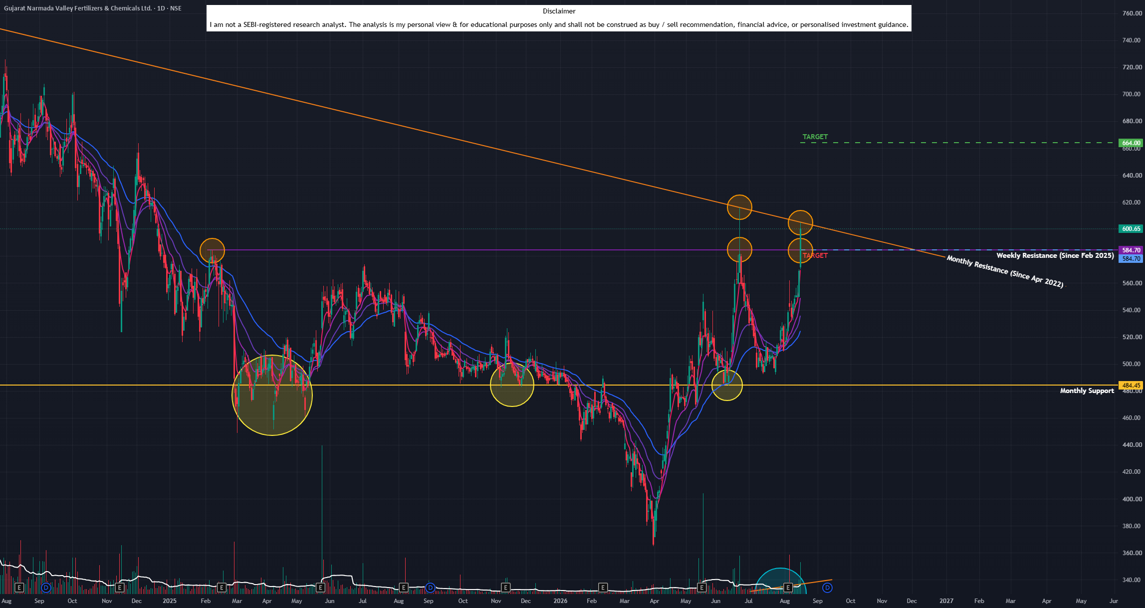 GNFC (D): BREAKOUT & INFLECTION ALERT