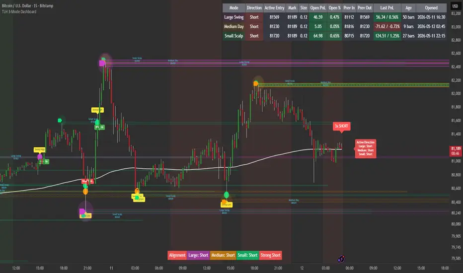 True Low High Swing Day Trading Scalping Structure — Indicator by ...