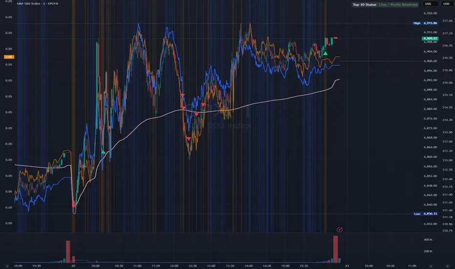 Dicken80239758 tarafından Dynamic S&P 500 Top 10 | Real-Time Scalping ...