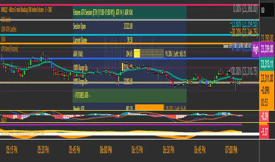 Futures ATR Session Panel (RTH / ETH) — Indicator by Futurestraderbrian ...