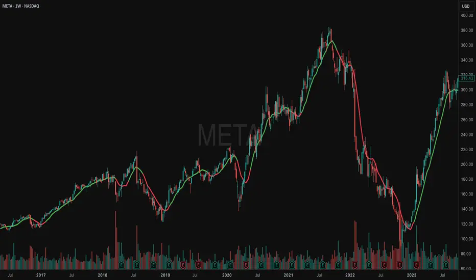 Directional SMA Trend Line — Indicator by STEVE_BUSSE — TradingView India