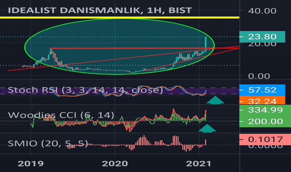En ideal data sondurum buşekilde
