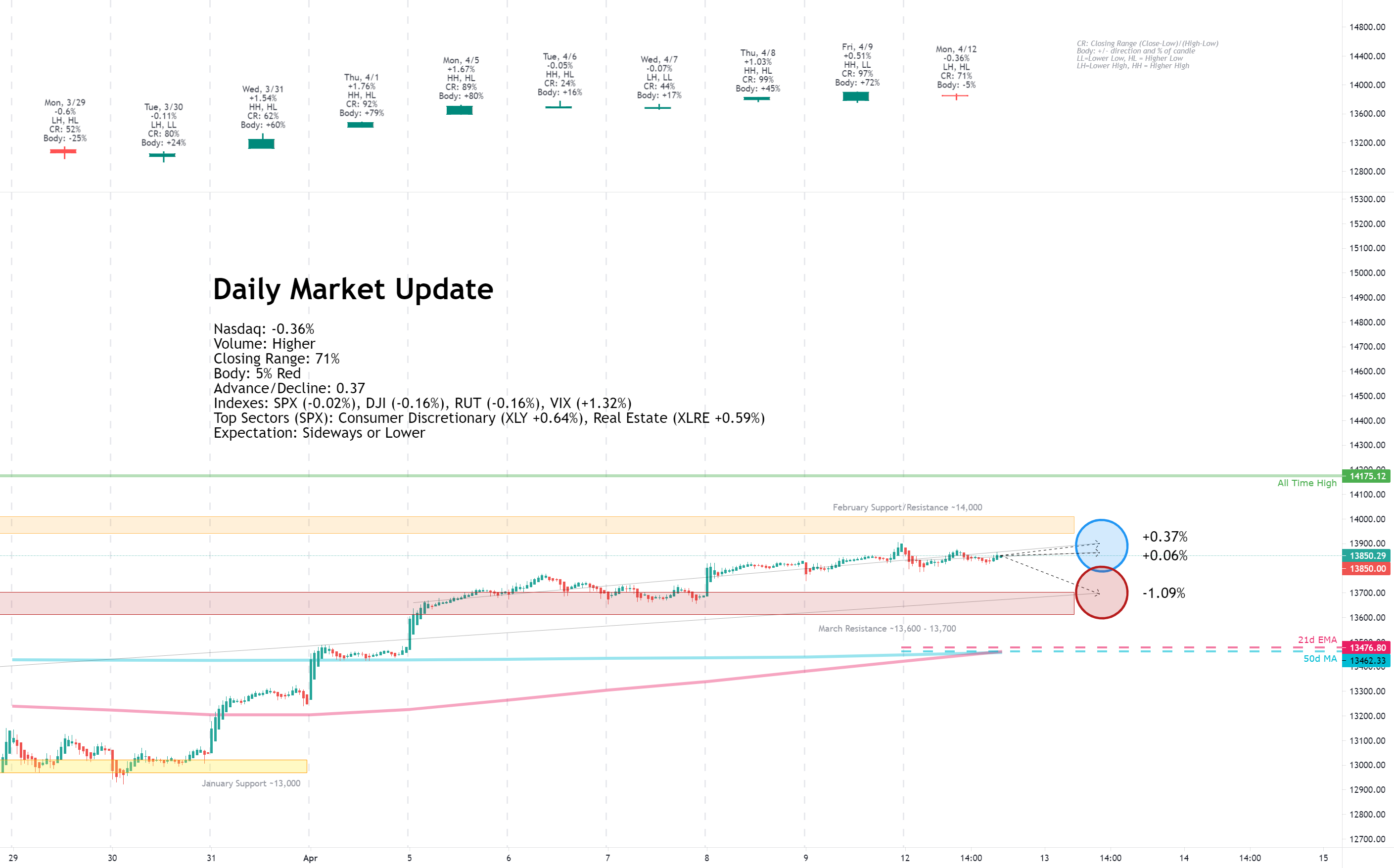 Daily Market Update for 4/12