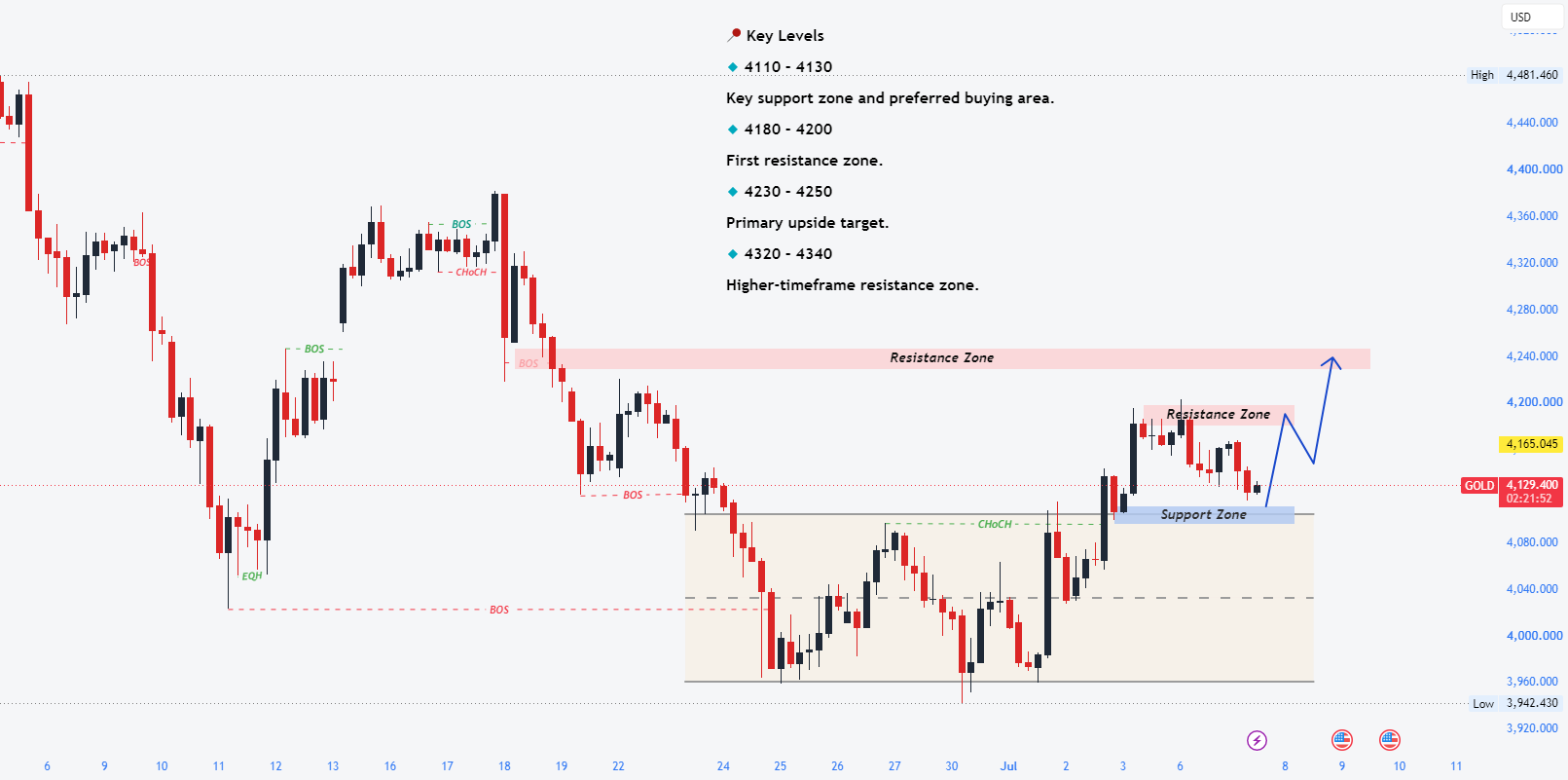 GOLD BULLISH, NEXT TARGET?
