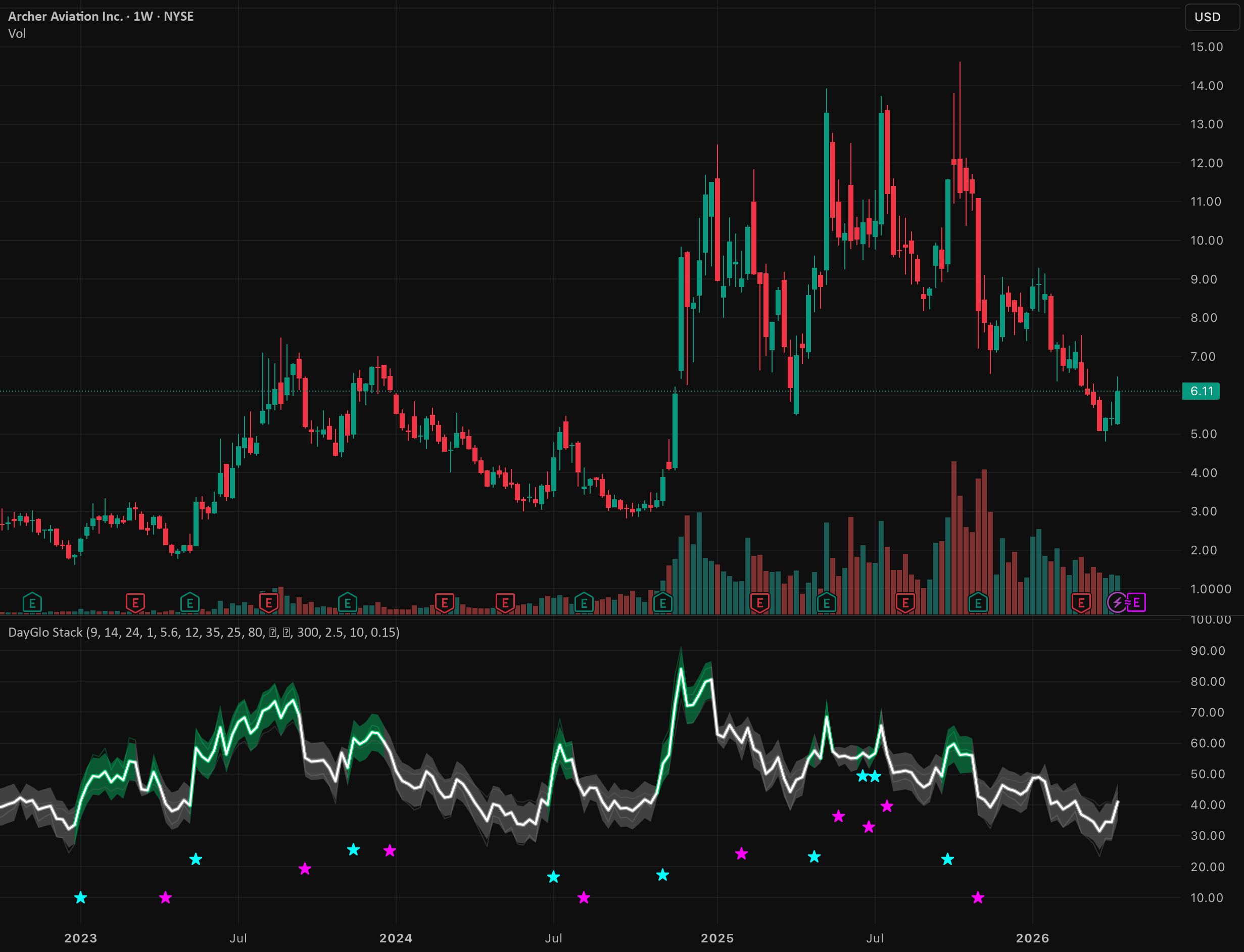 DayGlo Stack — Indicator by Techeducator — TradingView