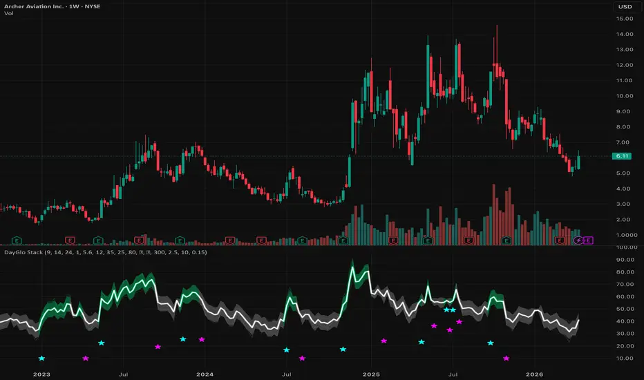 DayGlo Stack — Indicator by Techeducator — TradingView