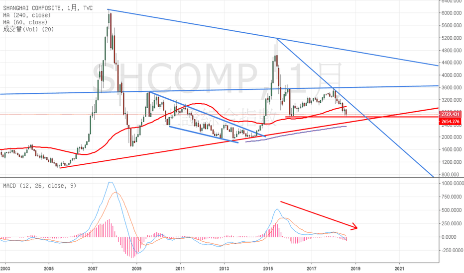 SHCOMP: 上證-月線