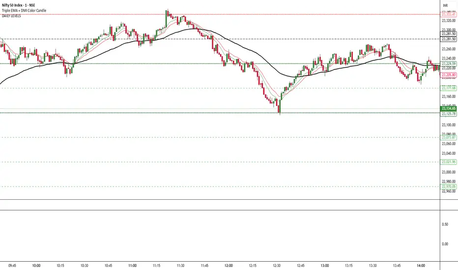 DAILY LEVELS: indicador de rajan10vijay — TradingView