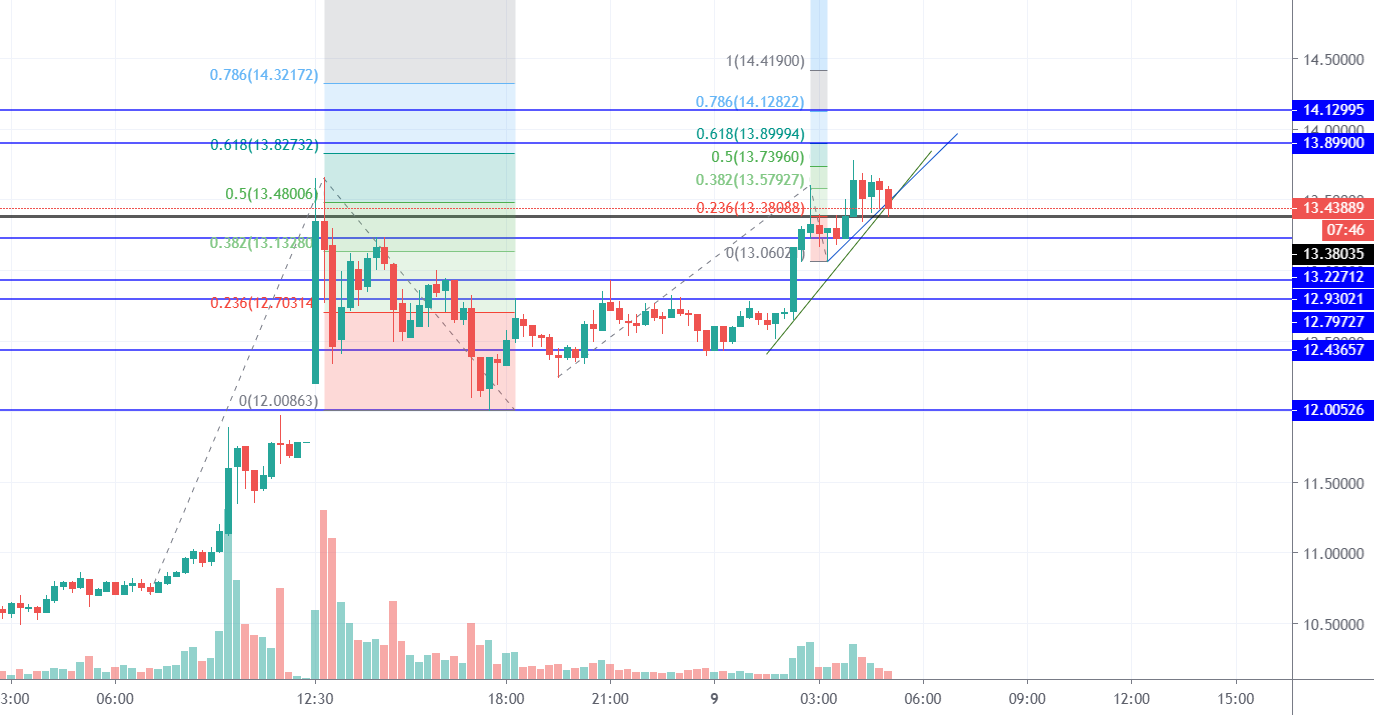 Chainlinks Short Squeeze for COINBASE:LINKUSD by Shwayze — TradingView