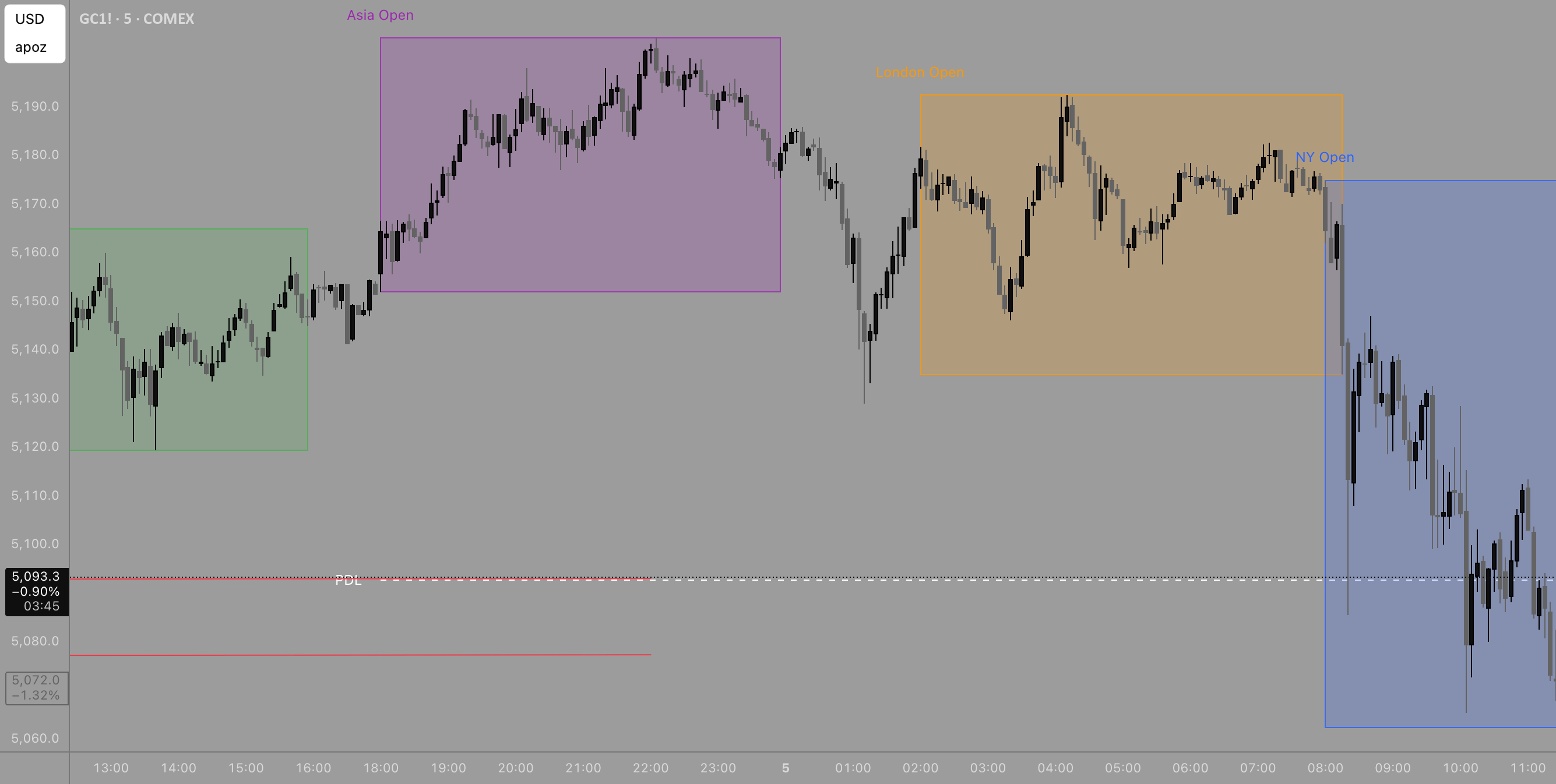 Trading Session Boxes_PDH/PDL_ICT HTF Candles — xefleet 의 인디케이터 ...