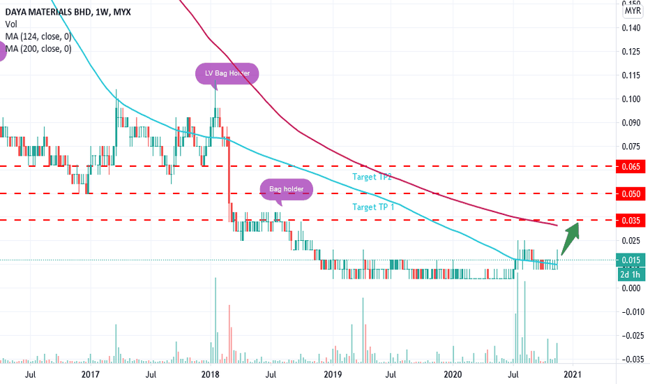 Daya Stock Price And Chart Myx Daya Tradingview