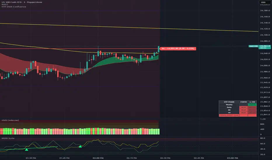 HTF EMA Cloud Confluence - المؤشر حسب HeatSinc — TradingView