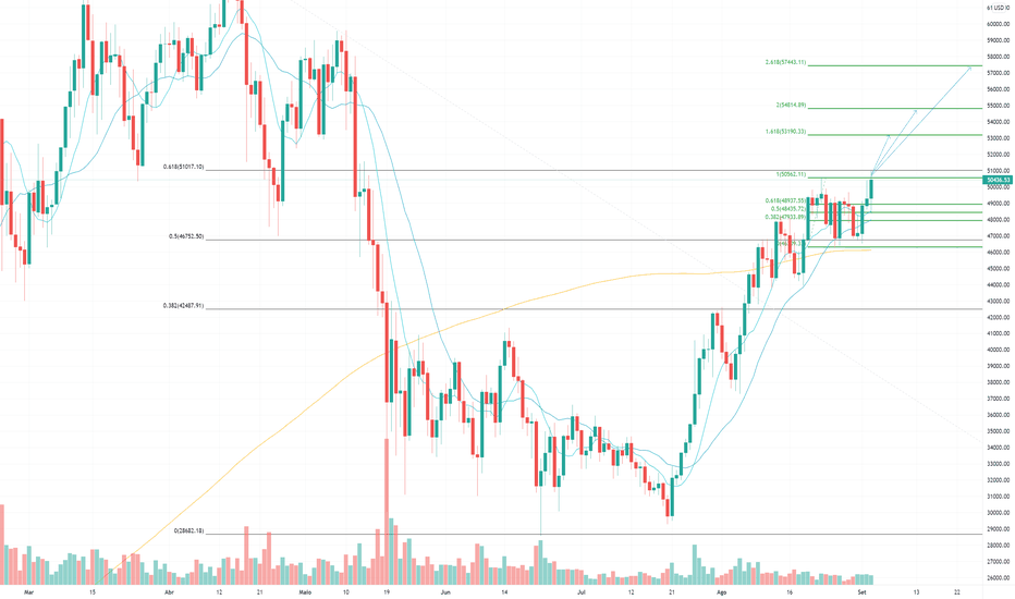 Alcuni studi di chiusura della settimana. | Lapo Trading