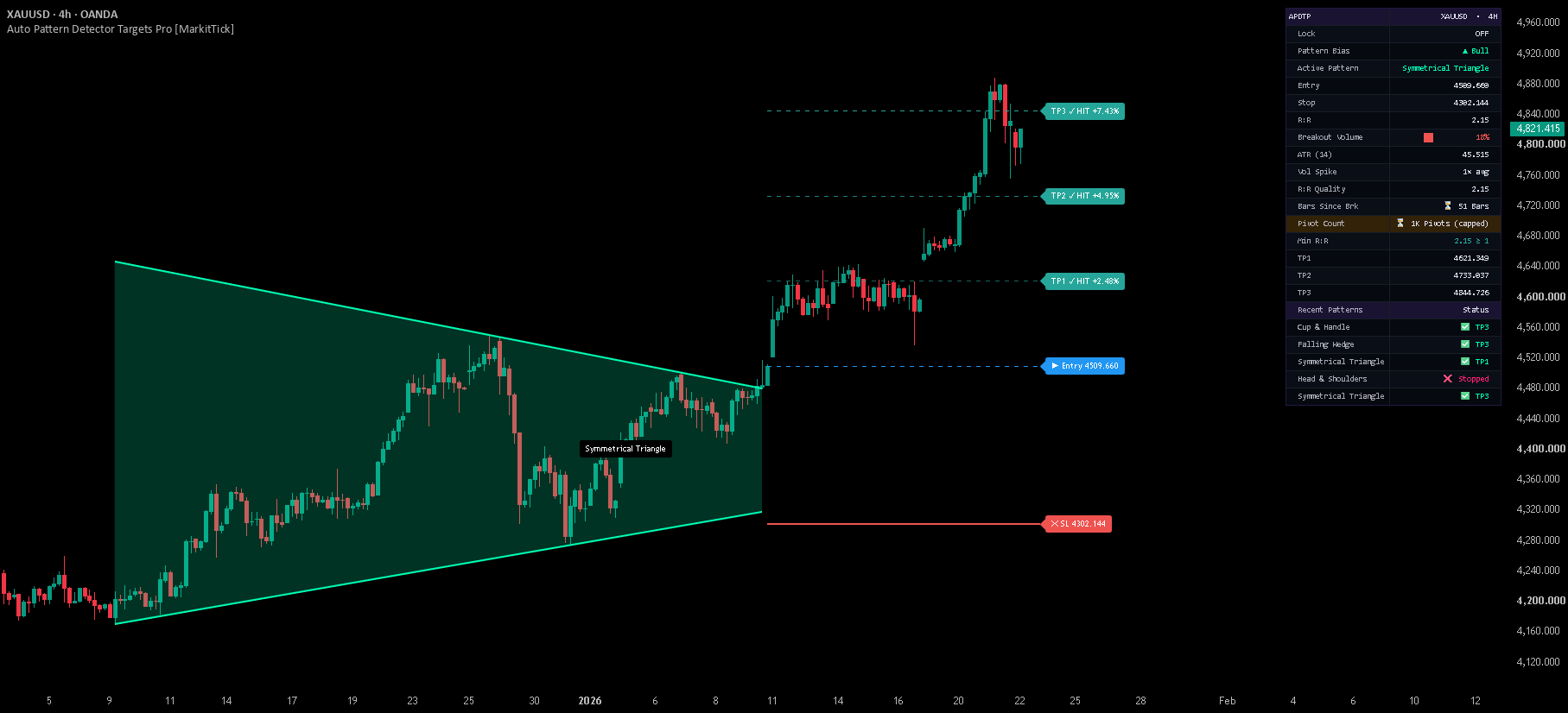 Auto Pattern Detector Targets Pro [MarkitTick] — Indicator by ...