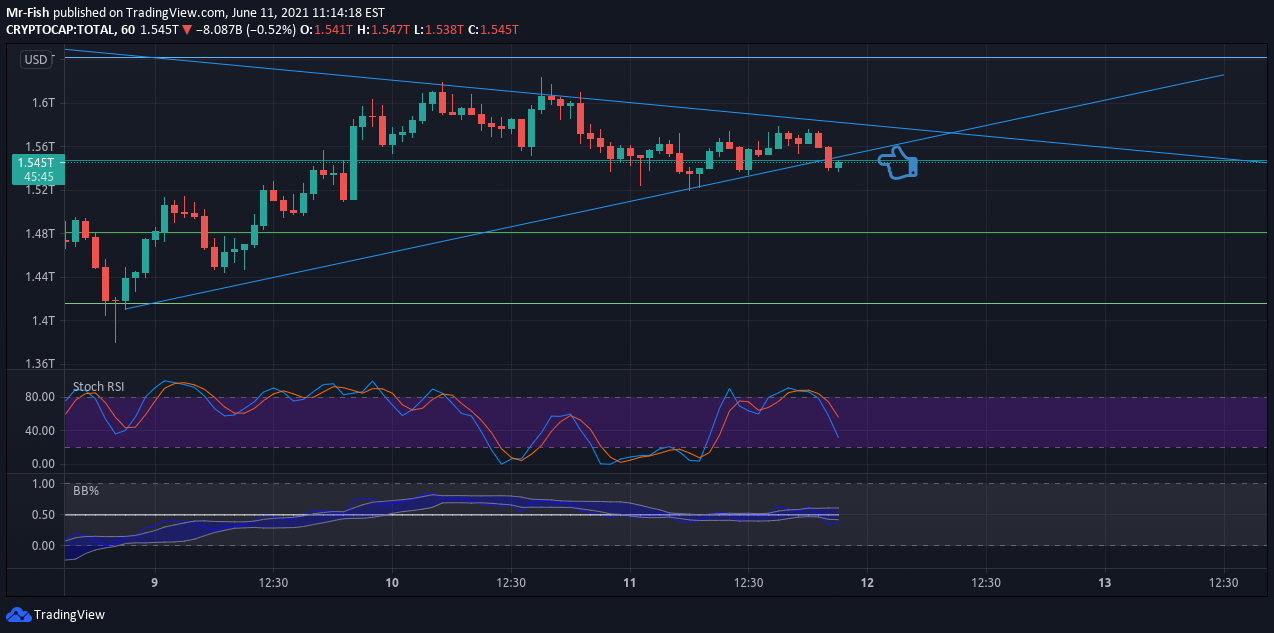 CRYPTOCAP:TOTAL Idea Chart Image by Mr-Fish