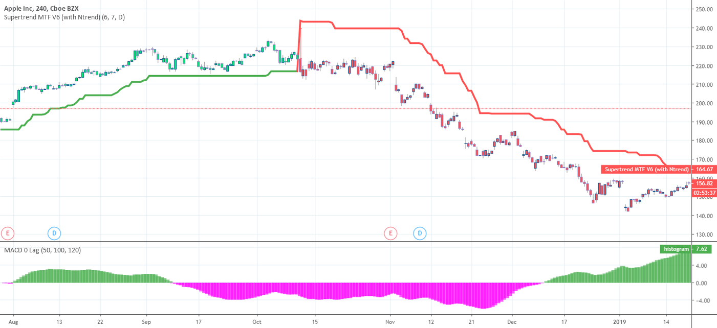 Hard Exit What is an Hard Exit ? and a few notes on trading management for NASDAQ ...