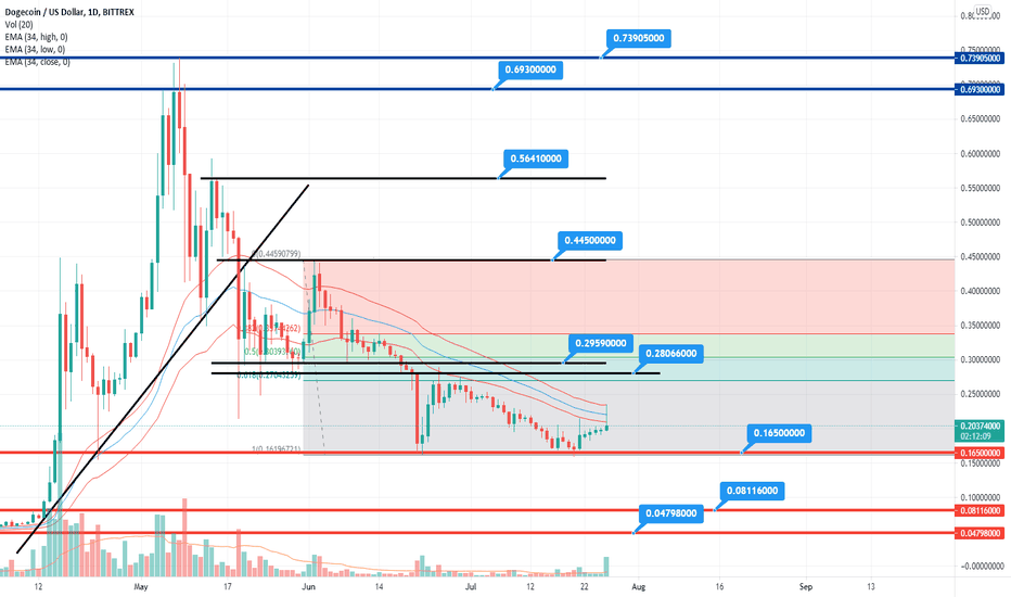DOGECOIN Preis AUD Live-Diagramm
