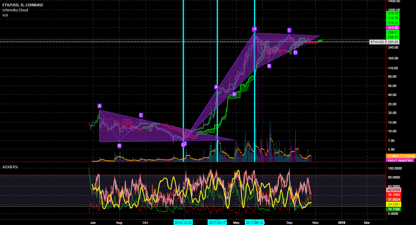 eth lifetime triangle graph for coinbase ethusd by xrp lifetime chart