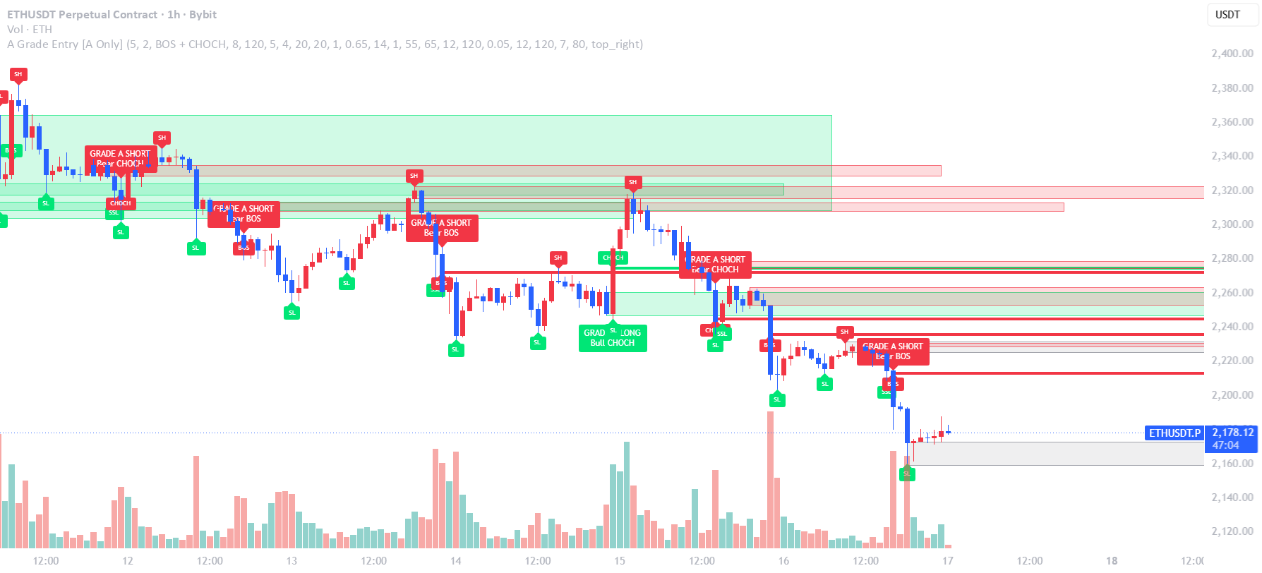 A Grade Entry [A Only] — Indicator by steadykim80 — TradingView