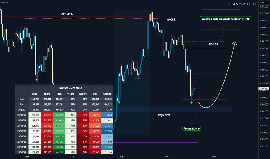 How the CLS Strategy on EURUSD Leads to a Funded Account
