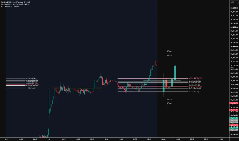 PO3 Multi-HTF Candles — Indicator by Lixils — TradingView