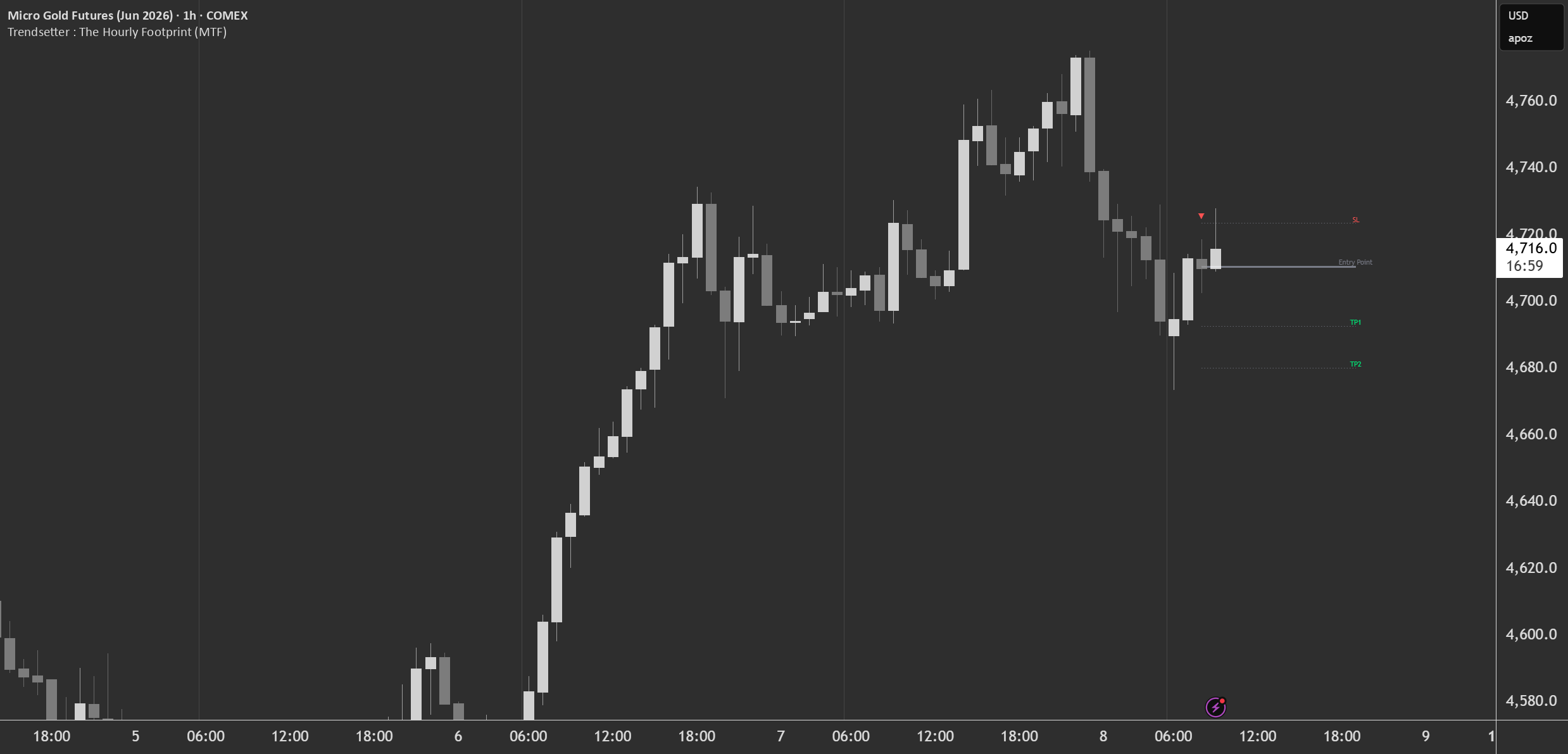 Trendsetter : The Hourly Footprint (MTF) — Indicator by ts-wa1 ...