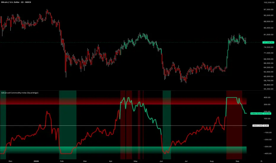 Advanced Commodity Index [QuantAlgo]