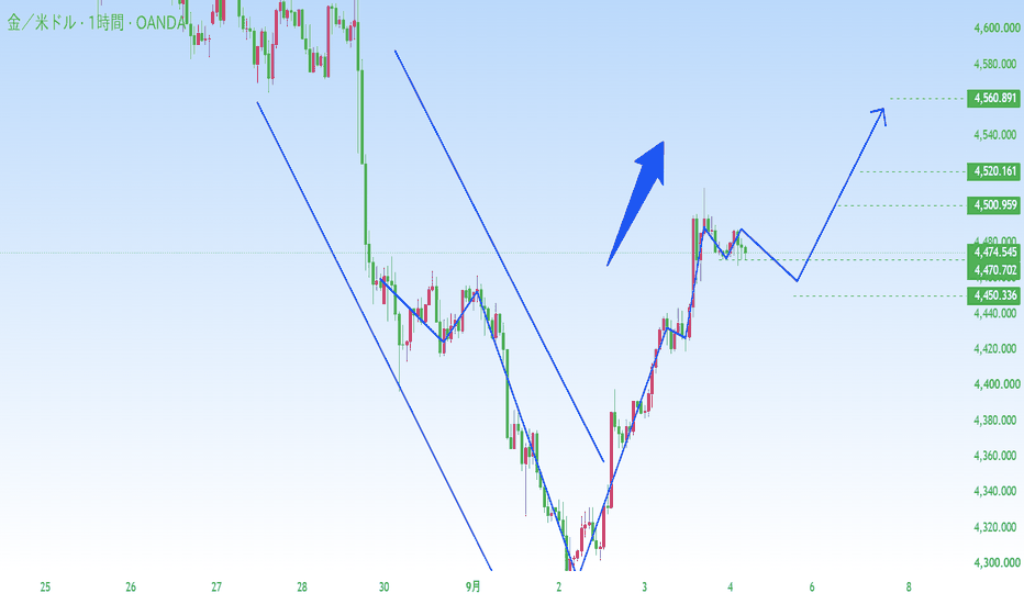 チャートパターン — TradingViewで見るトレードアイデア
