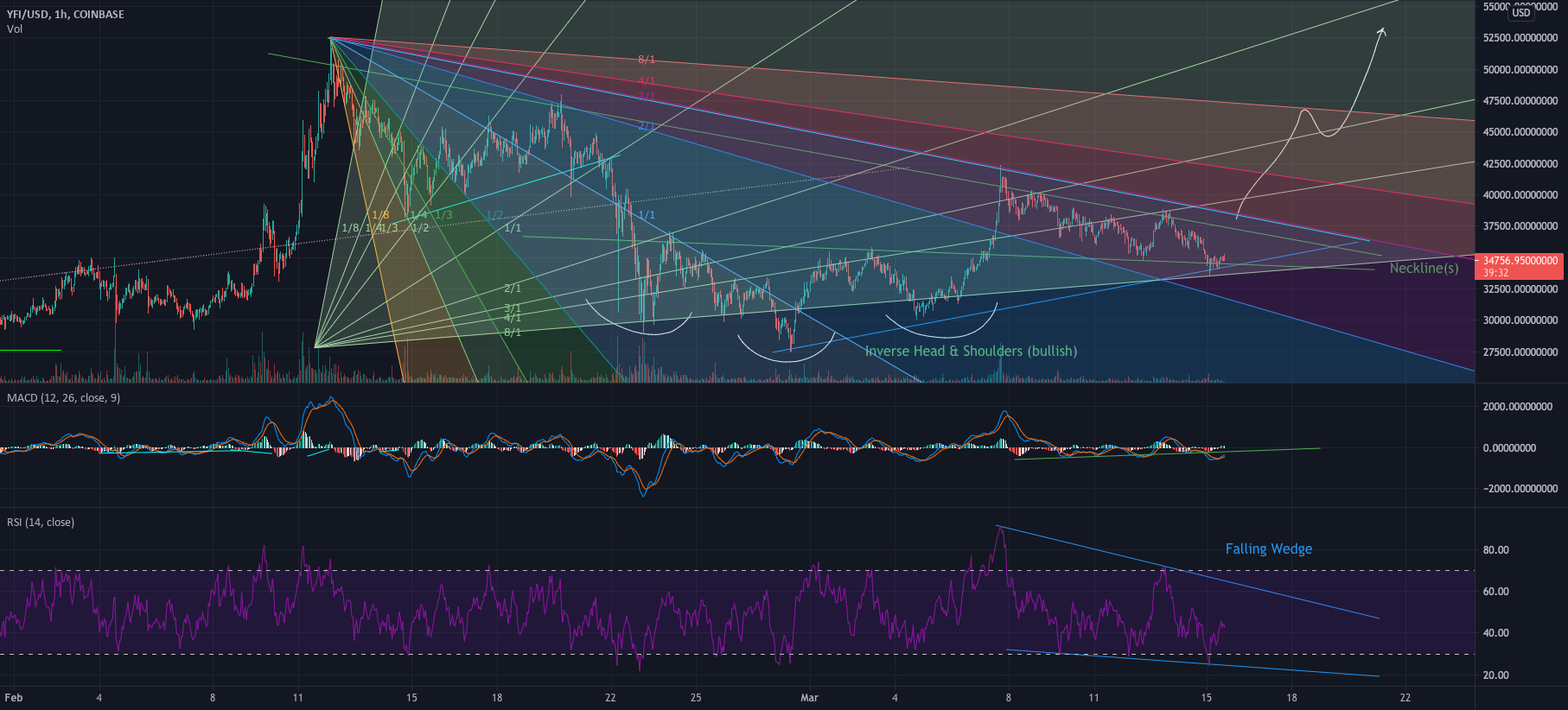 yfi usd yfi usd