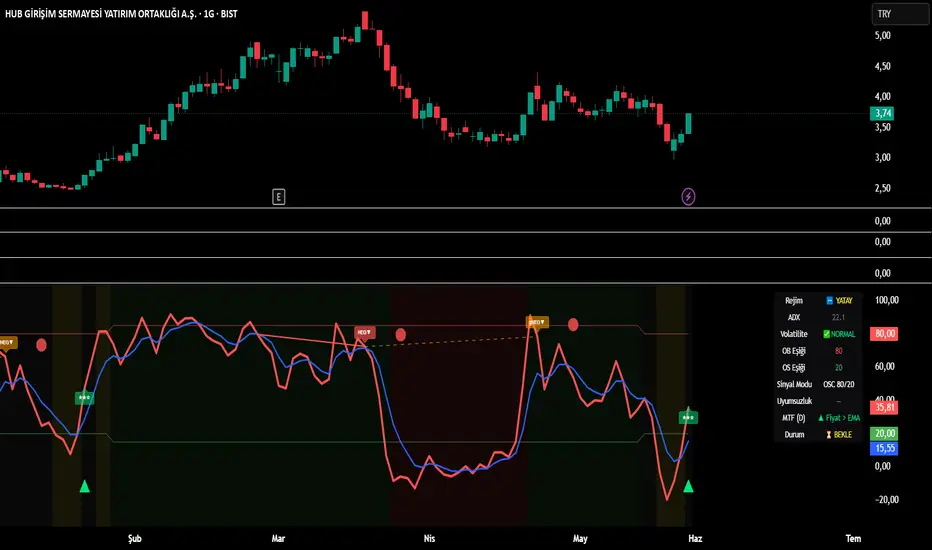 Advanced TKE v3 Regime Adaptive with Full Divergence — Indicator by ...