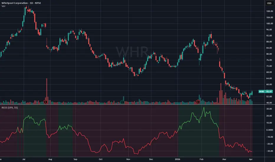 RS55 - Relative Strength vs Benchmark (for US Stocks) — maunishq 의 ...