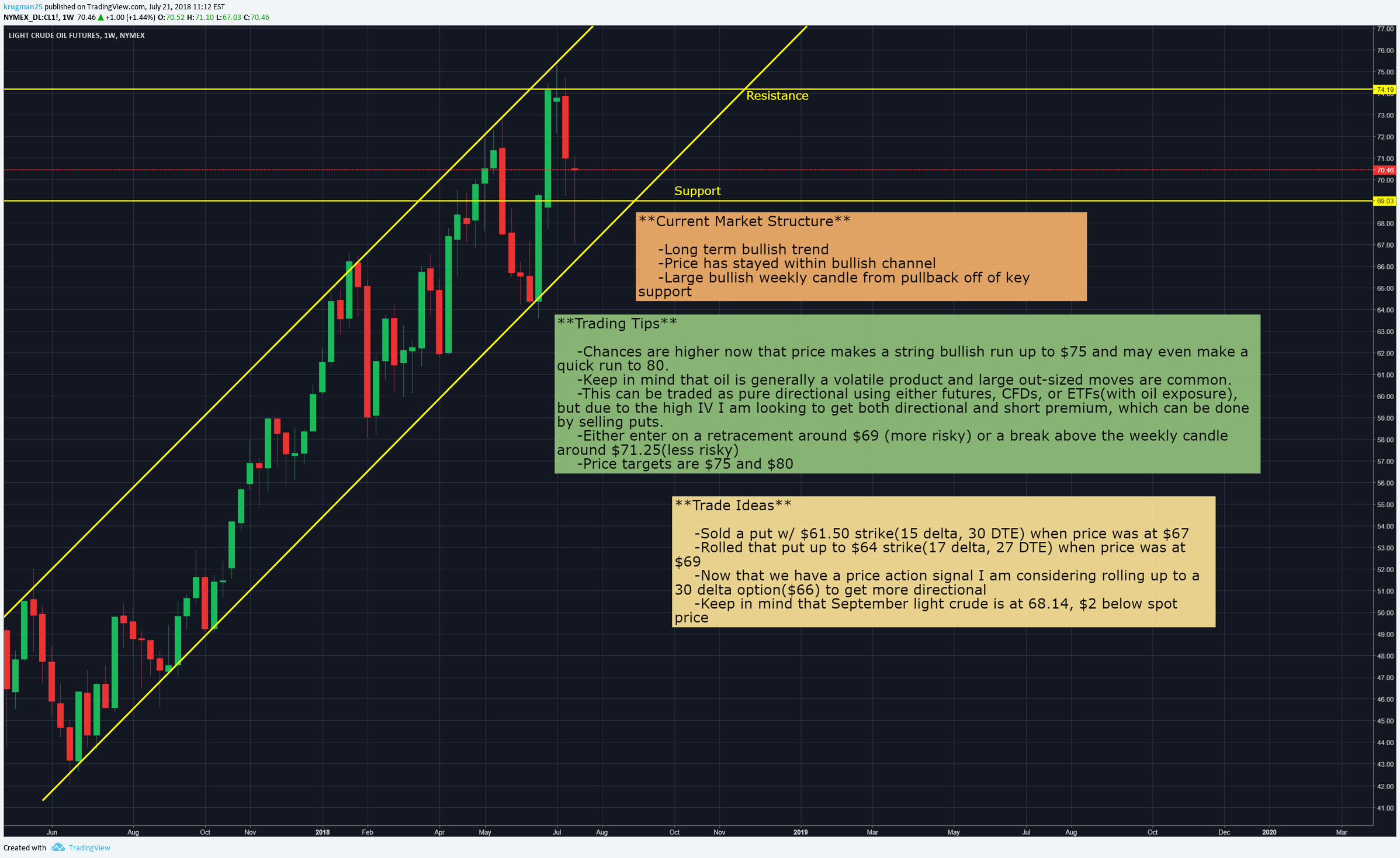 Gambar Chart Ide NYMEX:CL1! oleh krugman25