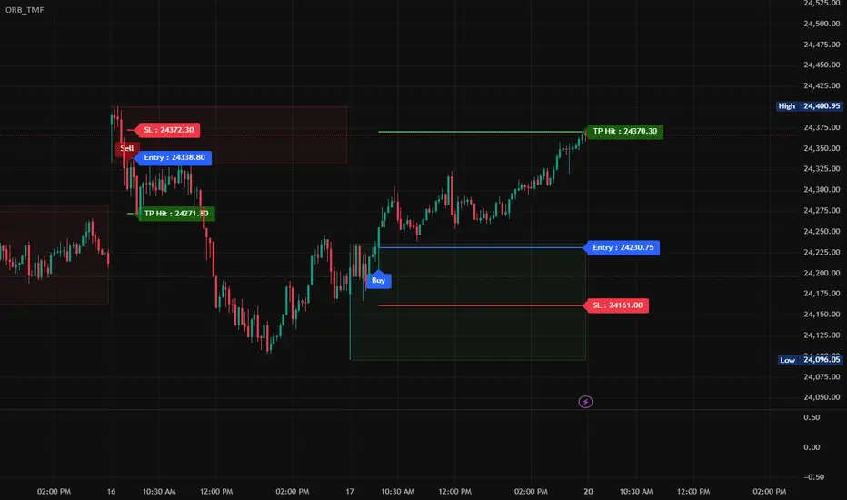 ORB Retest Entry — Trend_MyFrend的指標 — TradingView