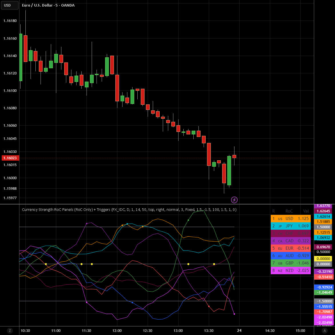 Currency Strength RoC Panels (RoC Only) + Triggers — Indicator by ...