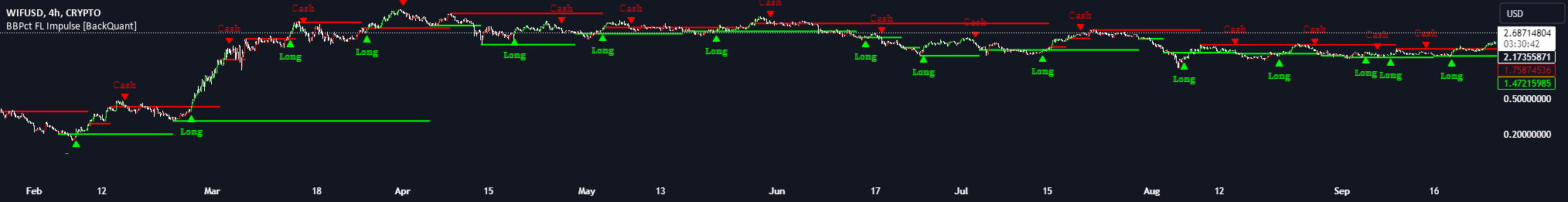 BBPct FL Impulse [BackQuant] — Indicator by BackQuant — TradingView