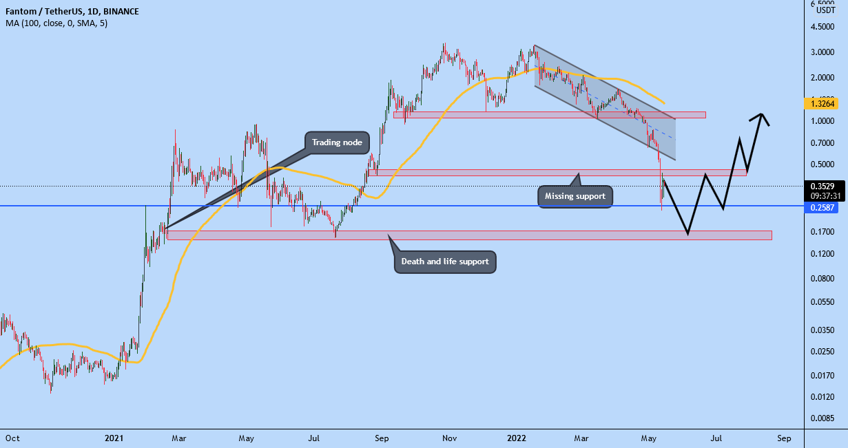 ftm-usdt-for-binance-ftmusdt-by-ebrahimifinance-tradingview
