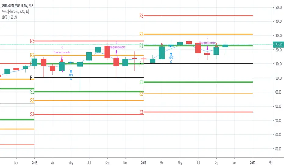 Unidirectional Trade Strategy by dakshhmehta — TradingView India