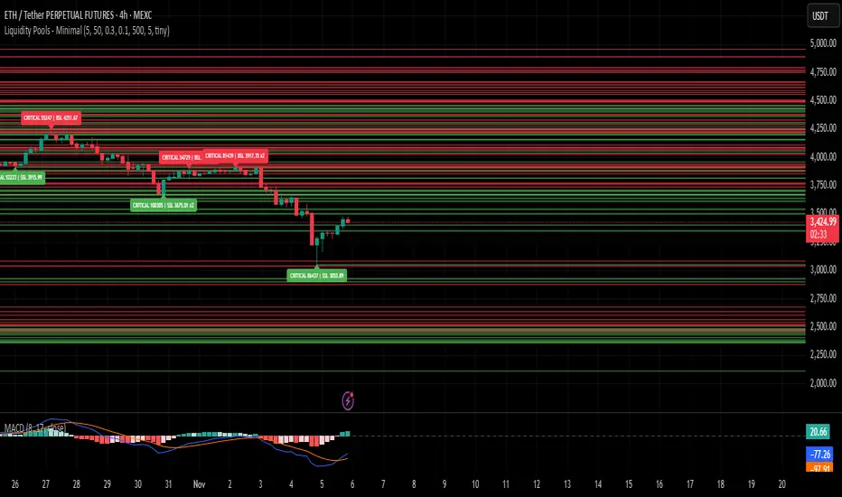 Liquidity Pools - Minimal: indicador de irudar1337 — TradingView