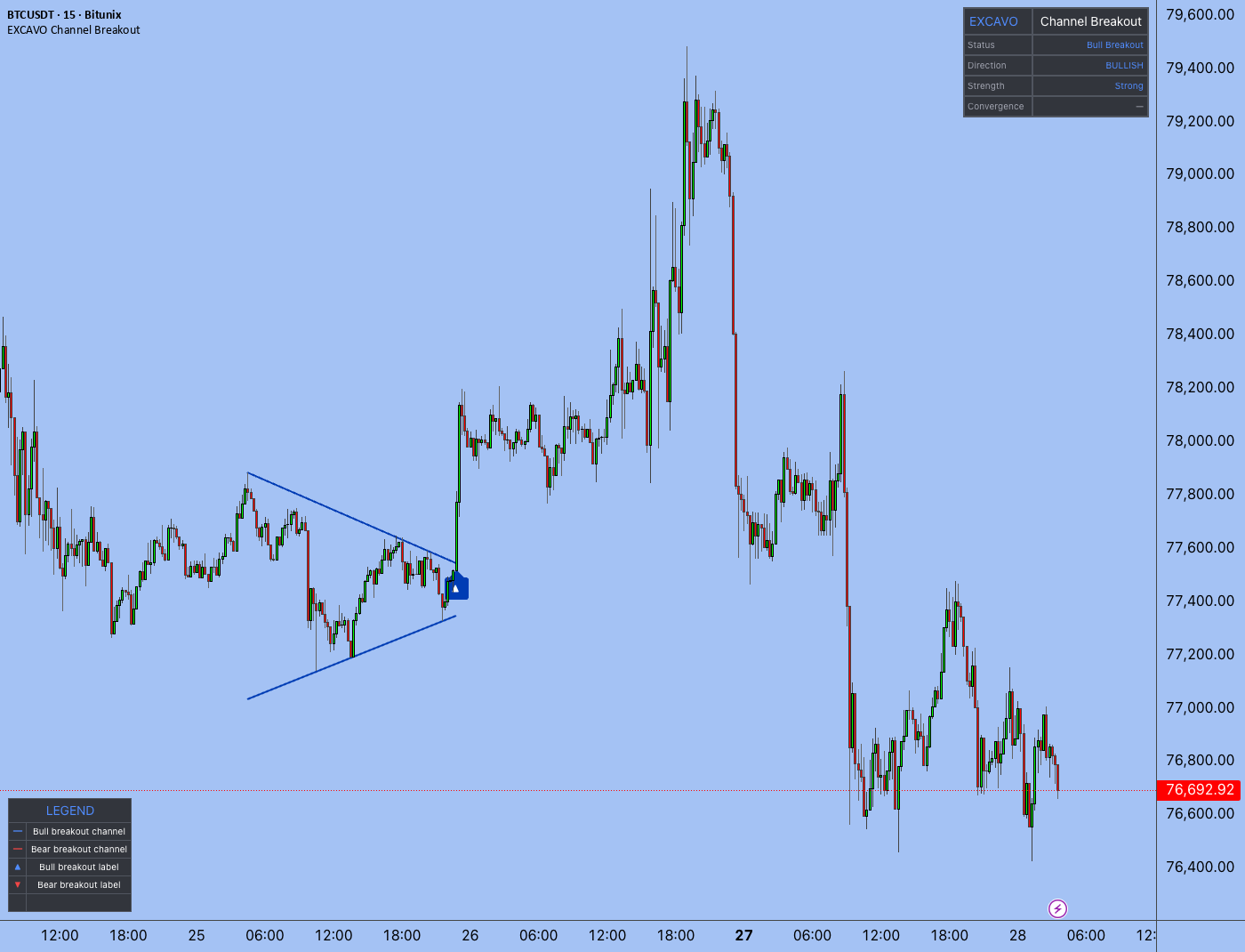 Channel Breakout [EXCAVO]— Indicateur par EXCAVO — TradingView