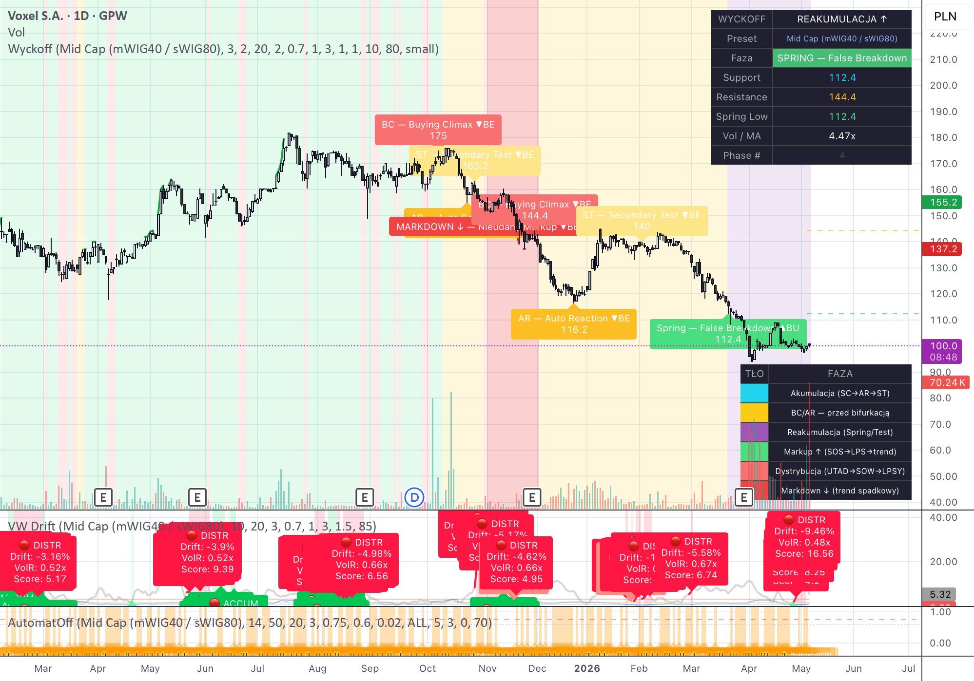 Wyckoff Phase Classifier — Indicator by fis_wse — TradingView India