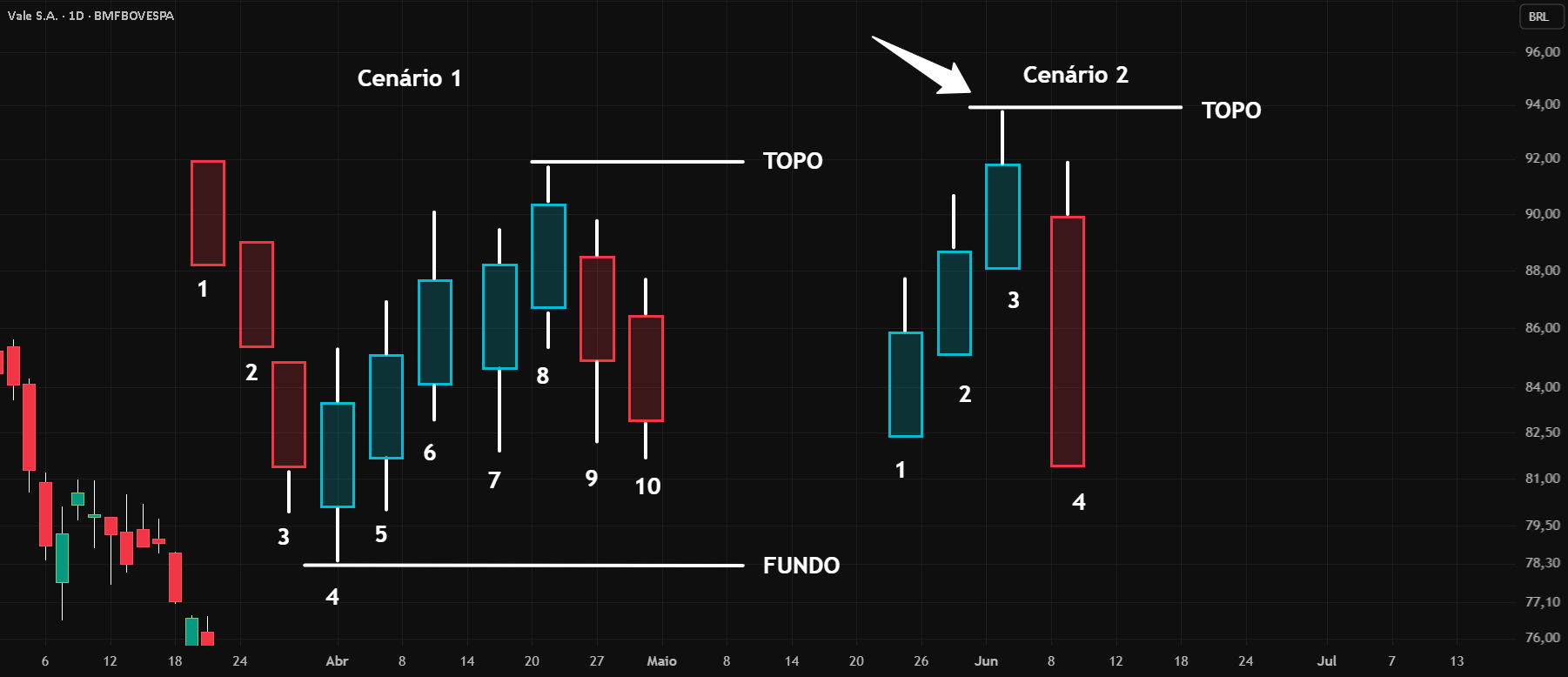 Como identificar Topos e Fundos no gráfico para BMFBOVESPA:VALE3 de ...
