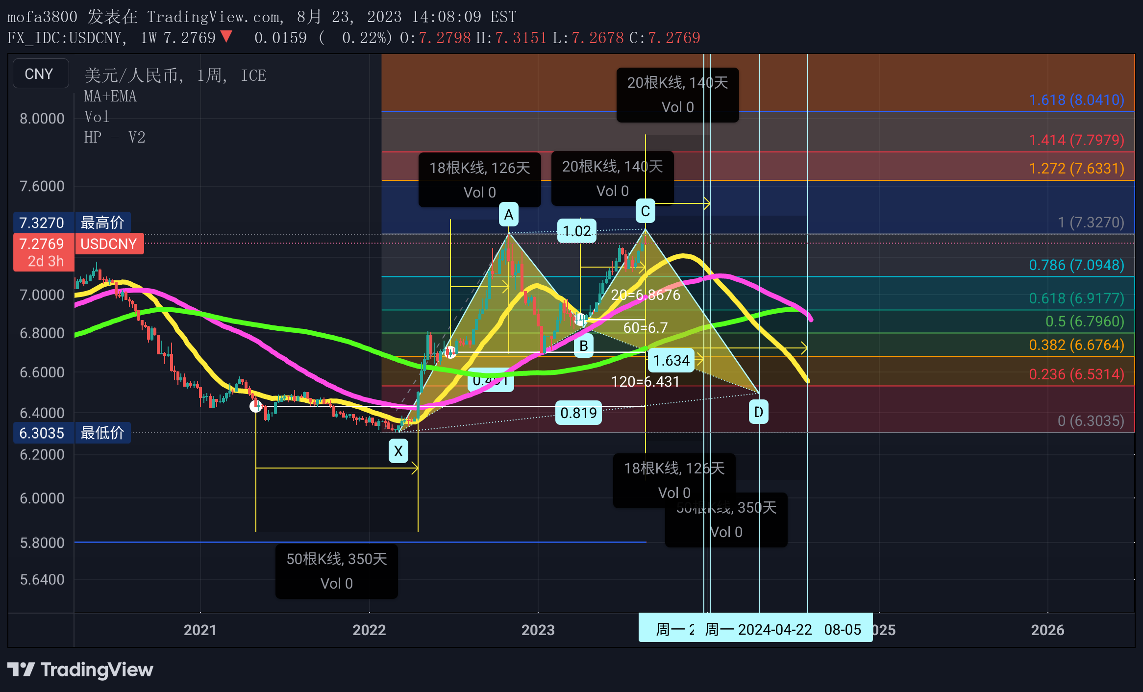 FX_IDC:USDCNY Idea Chart Image by mofa3800
