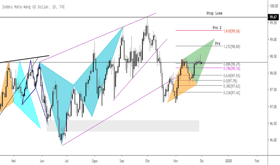 DXY: Analisa Teknikal Dxy 2 Disember 2019