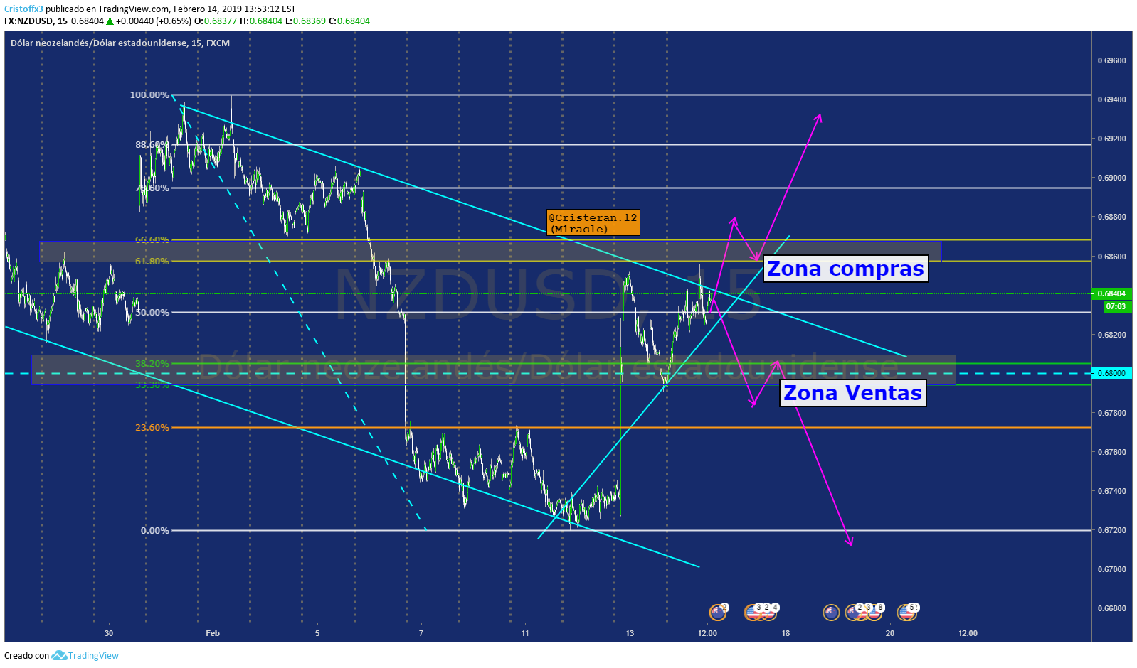 FX:NZDUSD Imagen del gráfico de ideas de Cristoffx3