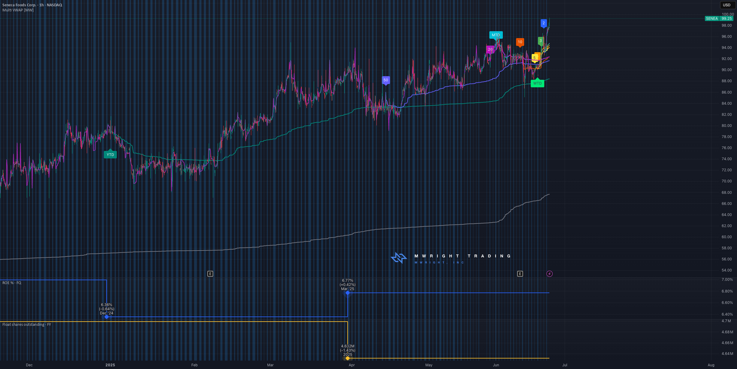 Using TradingView's Screener to Beat the S&P 500 for NASDAQ:SENEA by mwrightinc