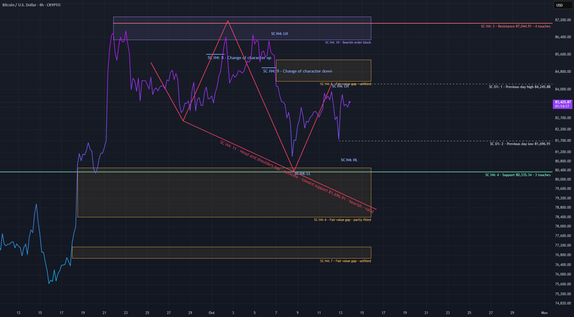 Macro Bottom vs. H4 Head & Shoulders – The 84k Decision Macro Bottom vs. H4 Head & Shoulders – The 84k Decision