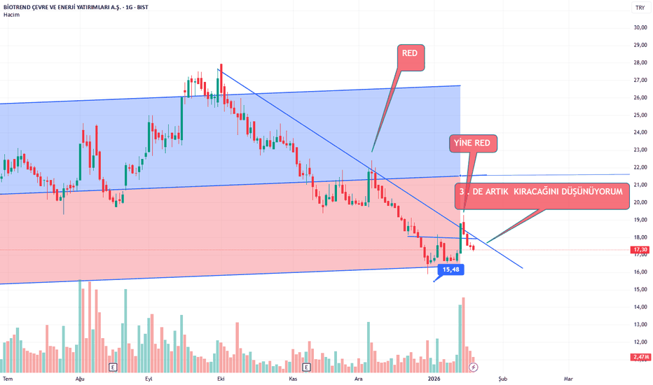 20 Ocak 2026 - #BİOEN (Bioen hissesi) Teknik Analiz ve Yorumlar - BIotrend Cevre ve EnerjI Yatirimlari AS
