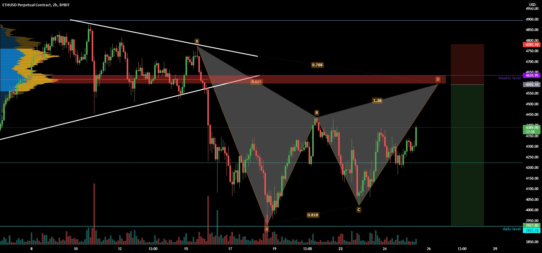 ETHUSDT: it's a trap?