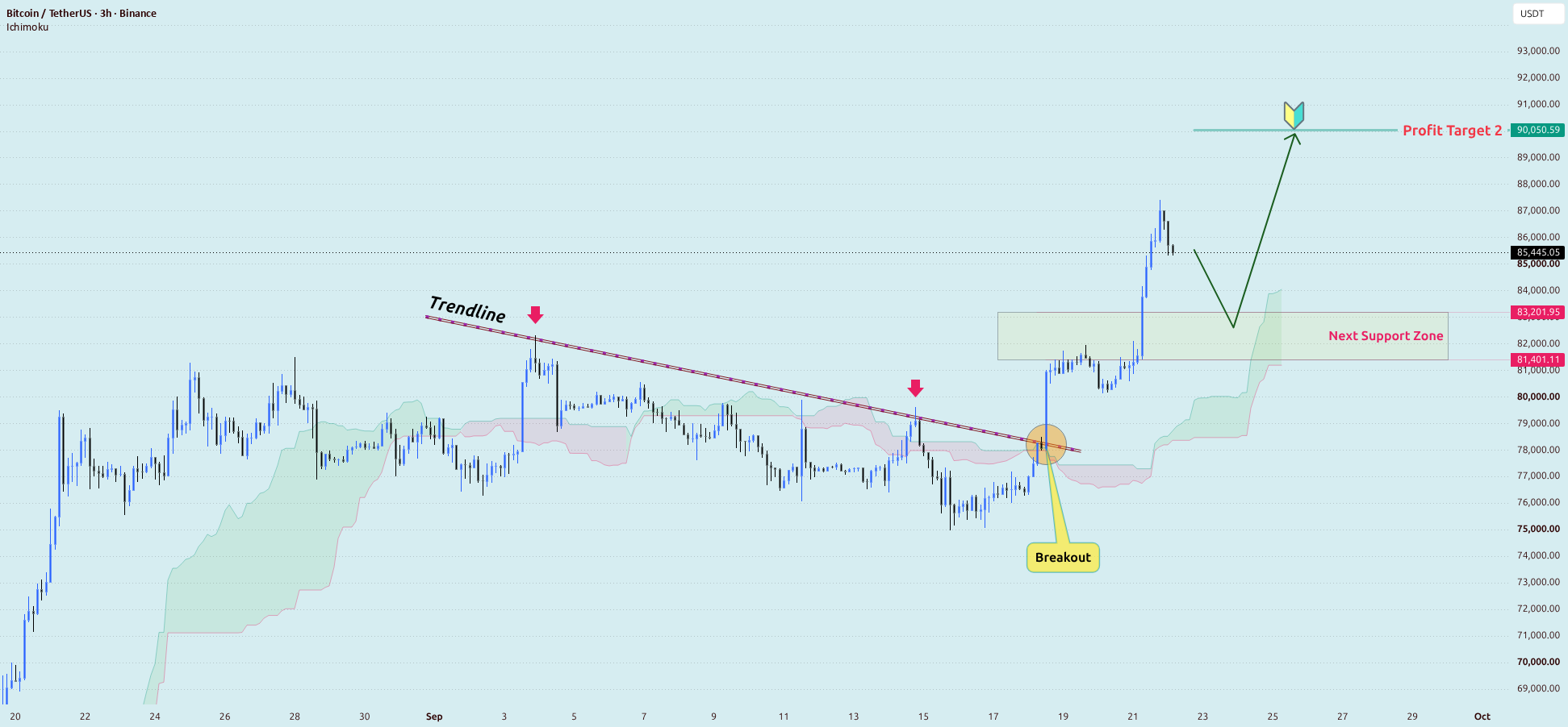 BTC/USDT - Breakout Holds, Next Level to Watch