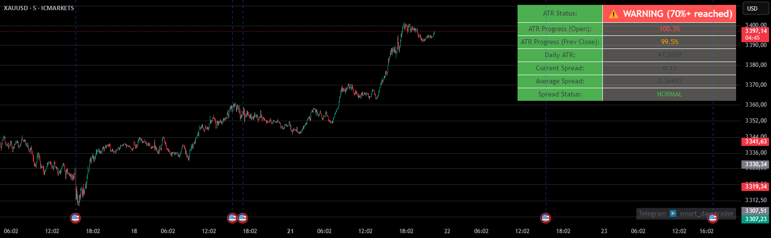 ATR SPREAD — Indicator by Smart-Day-Trader — TradingView